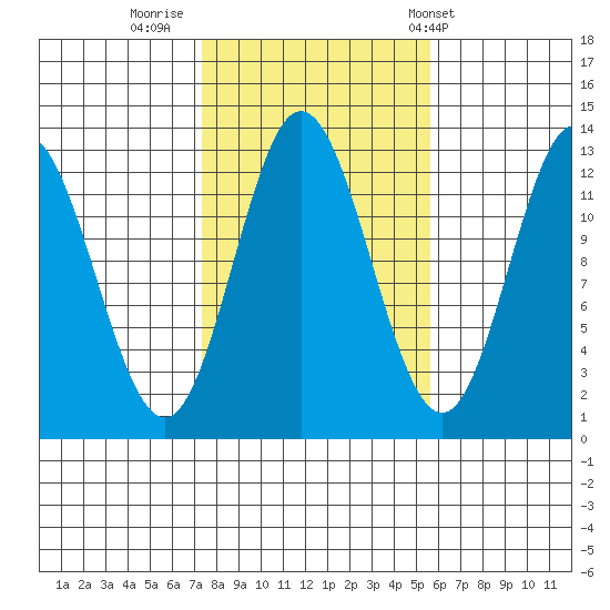 Morse Cove tide chart for Saturday, October 18, 2025