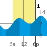 Morse Cove tide chart for Wednesday, October 1, 2025