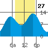 Morse Cove tide chart for Monday, October 27, 2025