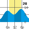 Morse Cove tide chart for Tuesday, October 28, 2025