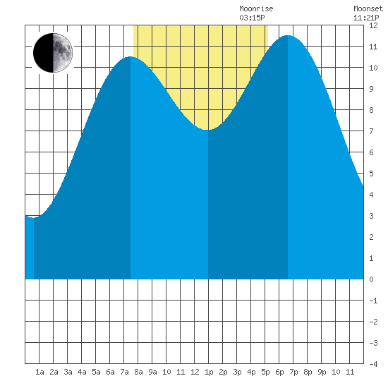 Morse Cove tide chart for Wednesday, October 29, 2025