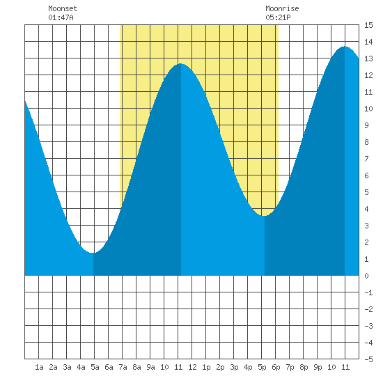 Morse Cove tide chart for Friday, October 3, 2025