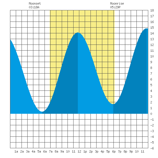 Morse Cove tide chart for Saturday, October 4, 2025