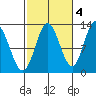 Morse Cove tide chart for Saturday, October 4, 2025