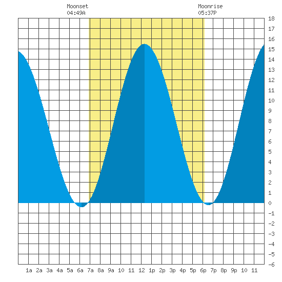 Morse Cove tide chart for Sunday, October 5, 2025