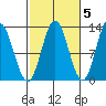 Morse Cove tide chart for Sunday, October 5, 2025
