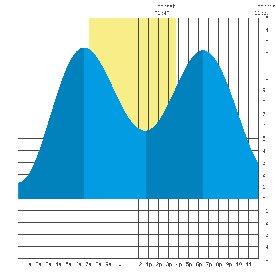 Morse Cove tide chart for Wednesday, November 12, 2025