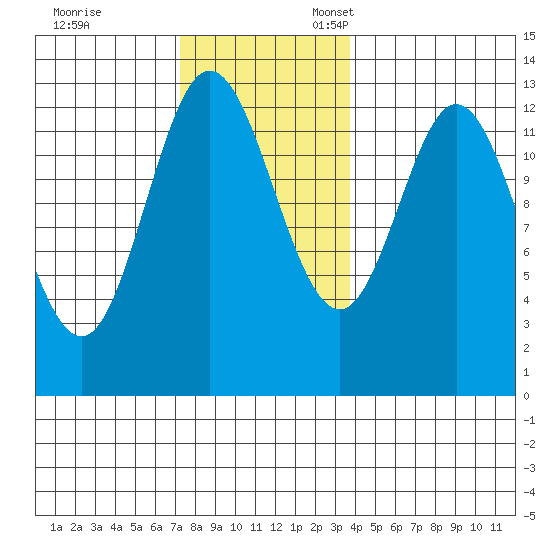 Morse Cove tide chart for Friday, November 14, 2025