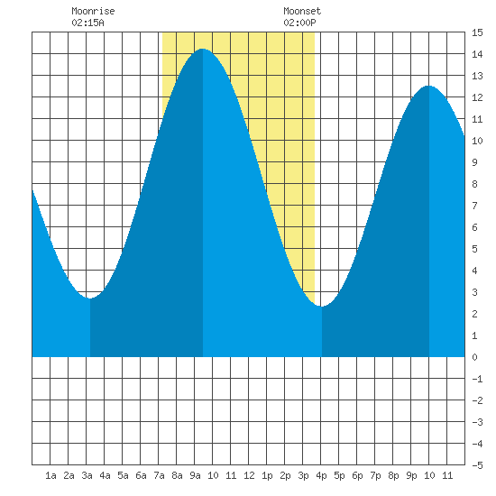 Morse Cove tide chart for Saturday, November 15, 2025