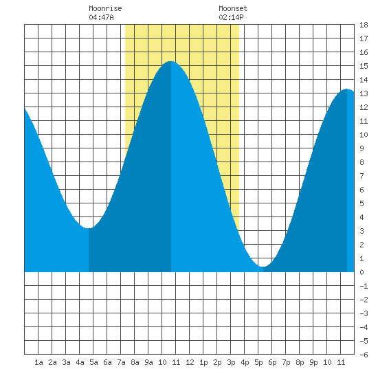Morse Cove tide chart for Monday, November 17, 2025