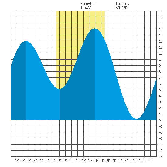 Morse Cove tide chart for Sunday, November 23, 2025