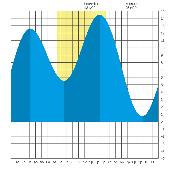 Morse Cove tide chart for Monday, November 24, 2025