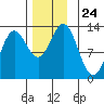 Morse Cove tide chart for Monday, November 24, 2025