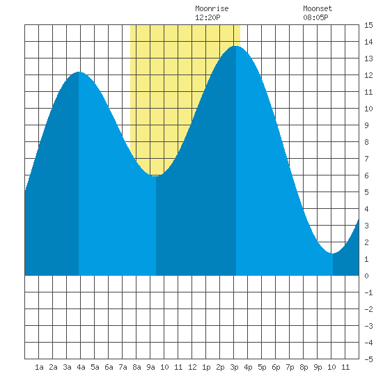 Morse Cove tide chart for Tuesday, November 25, 2025