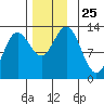Morse Cove tide chart for Tuesday, November 25, 2025
