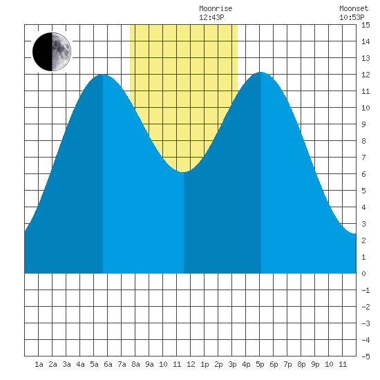 Morse Cove tide chart for Thursday, November 27, 2025
