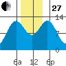 Morse Cove tide chart for Thursday, November 27, 2025