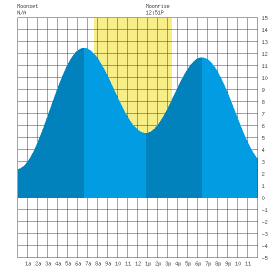 Morse Cove tide chart for Friday, November 28, 2025