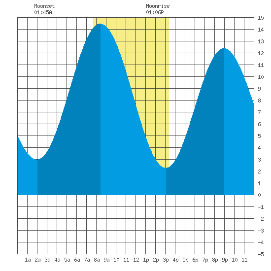 Morse Cove tide chart for Sunday, November 30, 2025
