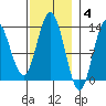 Morse Cove tide chart for Tuesday, November 4, 2025