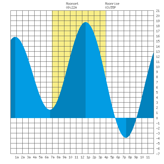 Morse Cove tide chart for Thursday, November 6, 2025