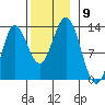 Morse Cove tide chart for Sunday, November 9, 2025