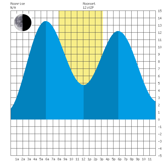 Morse Cove tide chart for Thursday, December 11, 2025