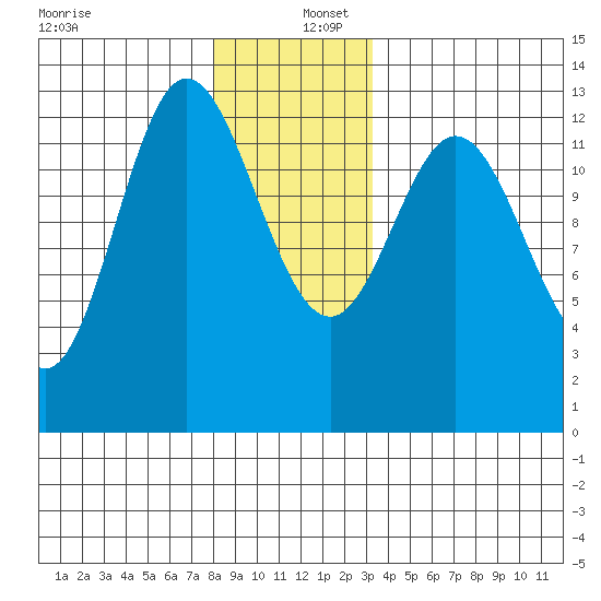 Morse Cove tide chart for Friday, December 12, 2025