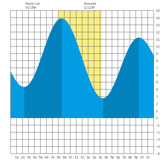 Morse Cove tide chart for Sunday, December 14, 2025