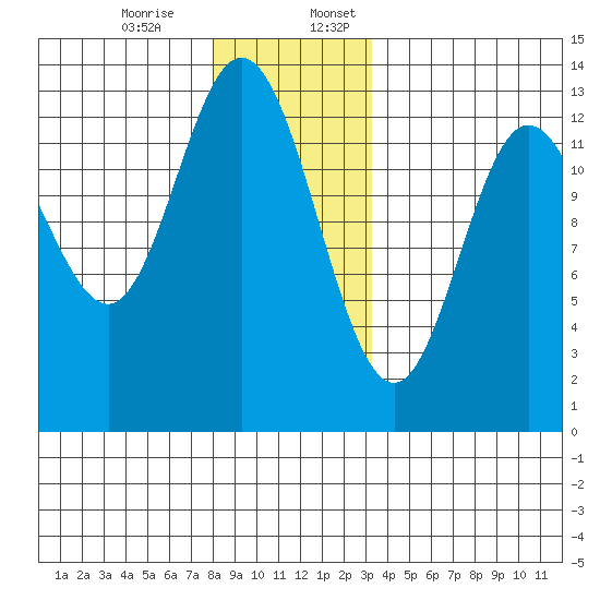 Morse Cove tide chart for Monday, December 15, 2025