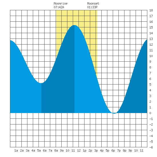Morse Cove tide chart for Thursday, December 18, 2025