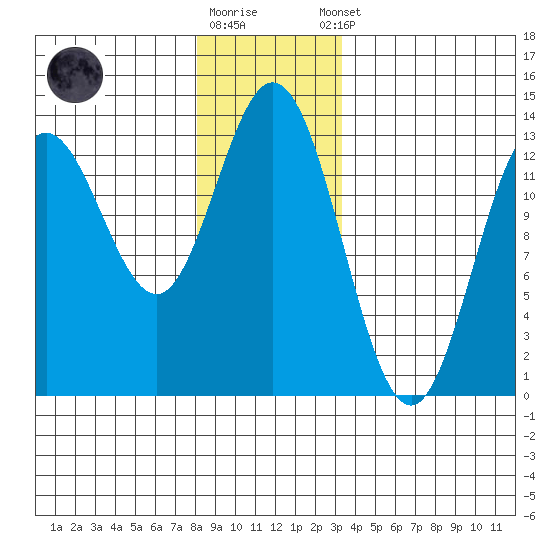 Morse Cove tide chart for Friday, December 19, 2025
