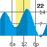 Morse Cove tide chart for Monday, December 22, 2025