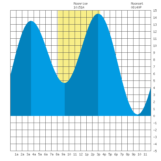 Morse Cove tide chart for Wednesday, December 24, 2025
