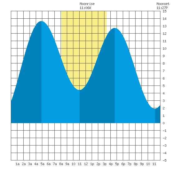 Morse Cove tide chart for Friday, December 26, 2025
