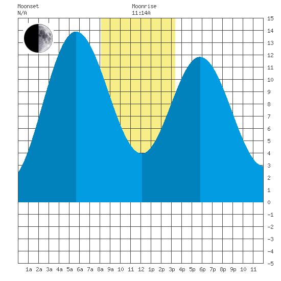 Morse Cove tide chart for Saturday, December 27, 2025