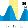 Morse Cove tide chart for Tuesday, December 30, 2025