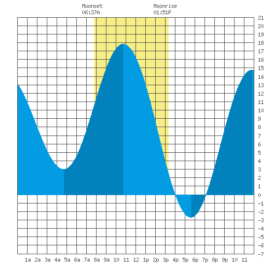 Morse Cove tide chart for Wednesday, December 3, 2025