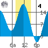 Morse Cove tide chart for Thursday, December 4, 2025