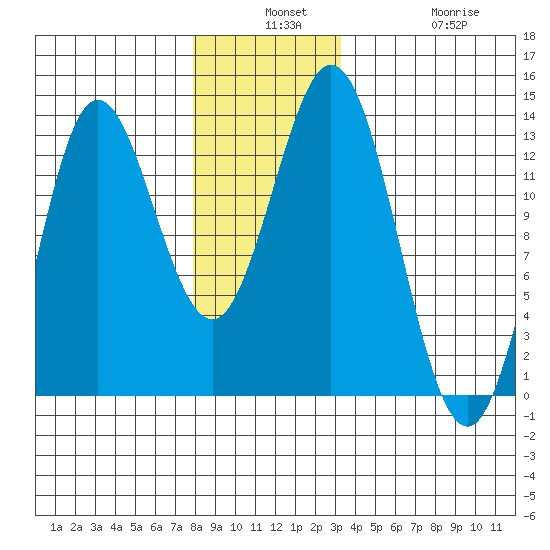Morse Cove tide chart for Monday, December 8, 2025