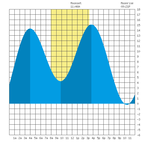 Morse Cove tide chart for Tuesday, December 9, 2025