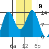 Morse Cove tide chart for Tuesday, December 9, 2025