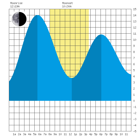 Morse Cove tide chart for Saturday, January 10, 2026