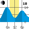 Morse Cove tide chart for Saturday, January 10, 2026