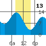 Morse Cove tide chart for Tuesday, January 13, 2026