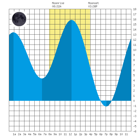 Morse Cove tide chart for Sunday, January 18, 2026