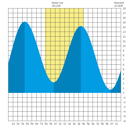 Morse Cove tide chart for Friday, January 23, 2026