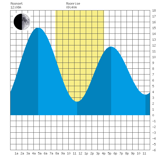 Morse Cove tide chart for Sunday, January 25, 2026