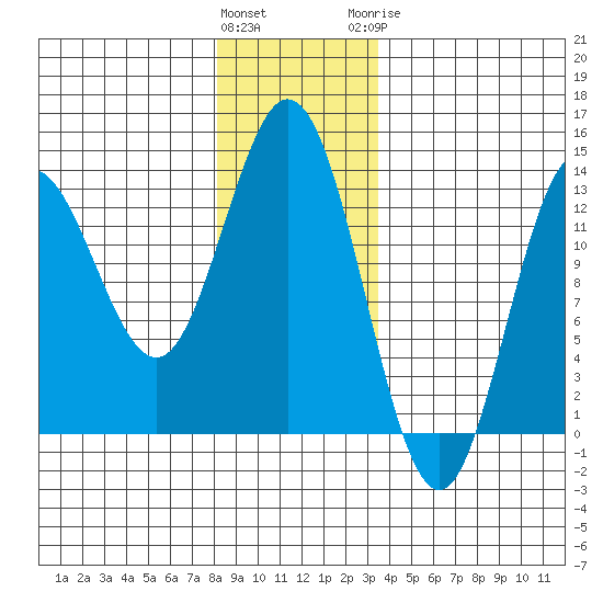 Morse Cove tide chart for Friday, January 2, 2026