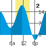 Morse Cove tide chart for Friday, January 2, 2026